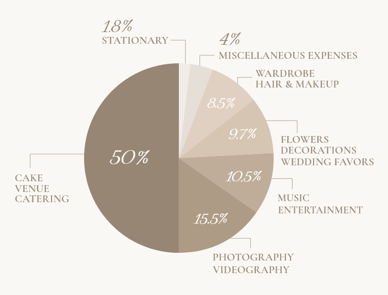Is $5,000 a Good Wedding Budget?