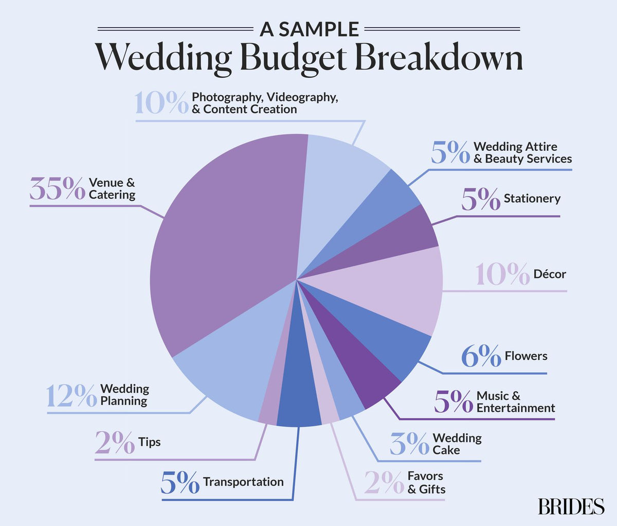 Complete Wedding Budget Breakdown: Planning Your Finances Burden-Free ...